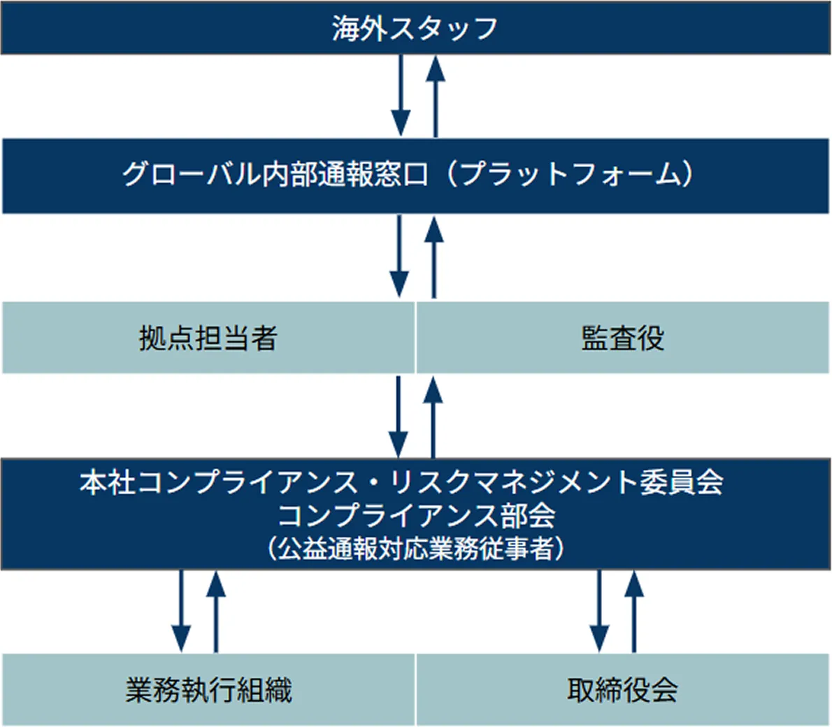 グローバル内部通報のイメージ