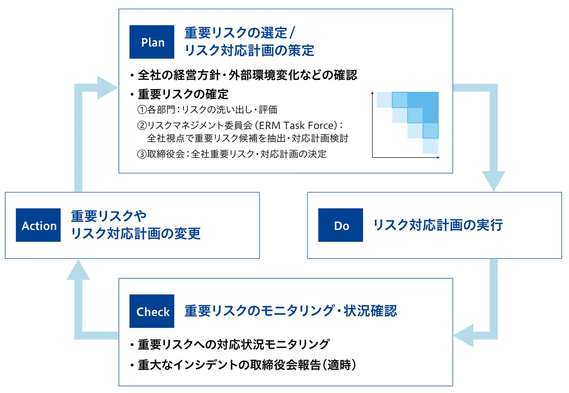 重要リスクの確定プロセスとモニタリング