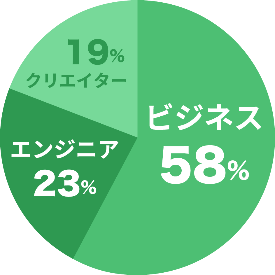 業務別割合を示す図