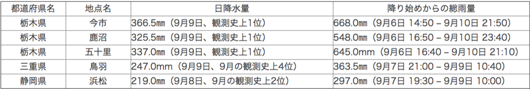 150911_2_table1