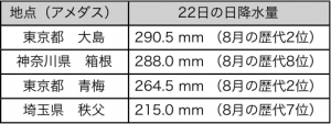 表1: 大雨となった主な地点における22日の日降水量