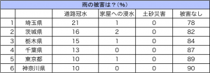 表2: 都道府県別 雨による被害に関する調査結果(上位6県)