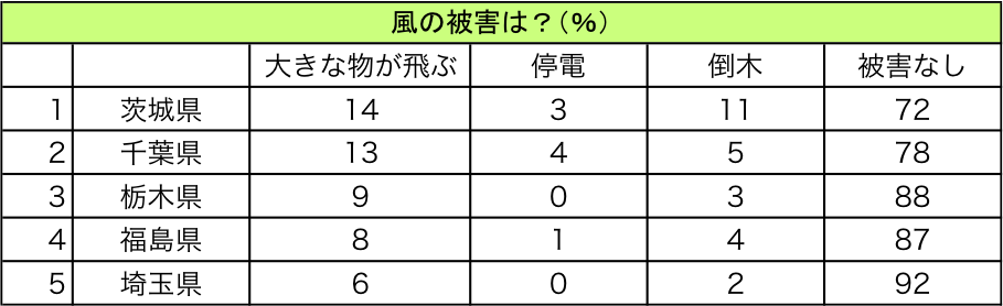 表4: 都道府県別 風による被害に関する調査結果(上位5県)