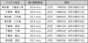 表3: 暴風を観測した主な地点の最大瞬間風速