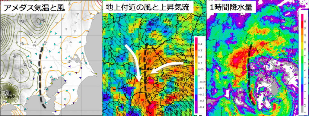 図7: 8月22日 関東の観測データ 左:アメダスの気温と風(等値線と数字は温度を示す) 中央:22日12時の地表付近の風と上昇気流の解析(赤い色ほど上昇気流が強く、値は指数を表す) 右:22日12〜13時の降水量 ※点線は局地前線の位置を表す