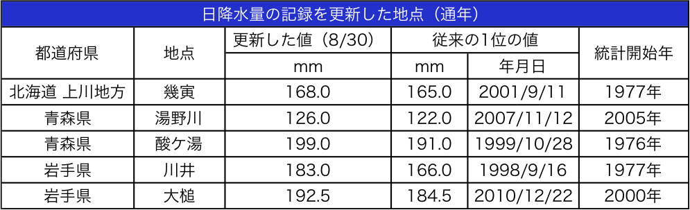 表3-2