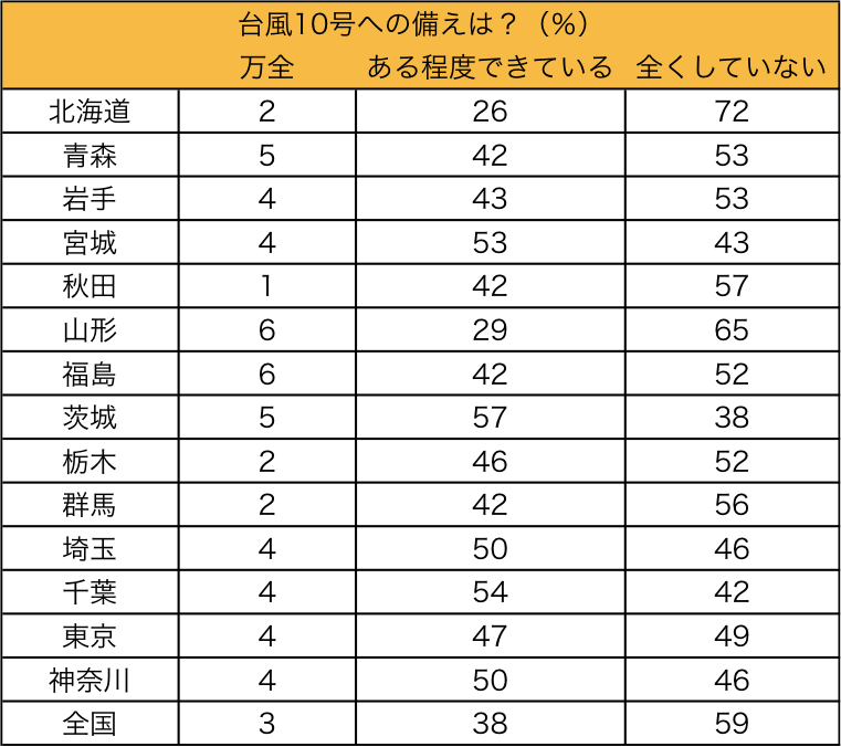 表2:台風10号の備えに関する都道府県別の調査結果(%)