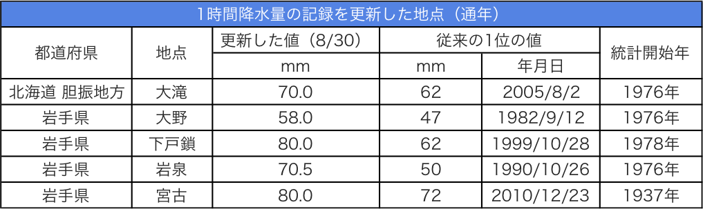 表3-1