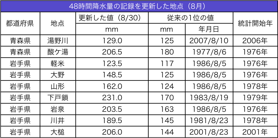 表3-3