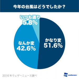 今年の台風は“変”が9割超、最も感じたのは岩手県98.2%
