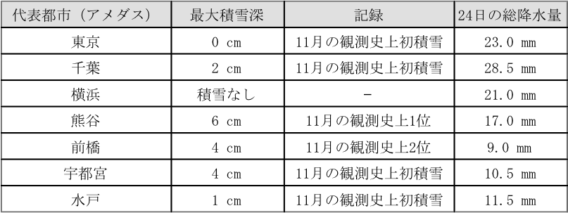 表1:11月24日の積雪深と降水量(関東の代表都市、“0cm”は1cm未満の積雪を示す)