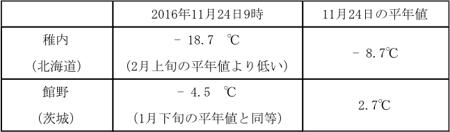 表2:11月24日、高度約1,500mの気温