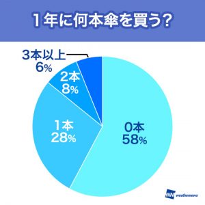 【傘調査2017】東京都は、傘の年間購入数・所有数・ビニール傘所有数の3項目でトップ