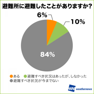 【減災調査2017】避難経験率は全国平均で6％、最も多いのは熊本県で46％