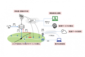 みちのりホールディングス（会津バス）など会津若松市内で国内初となる次世代スマートバス停の実証実験を開始