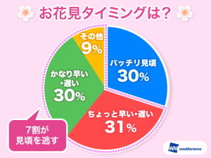 【桜の振り返り調査】桜開花が早すぎたせい？7割が見頃ピークにお花見できず