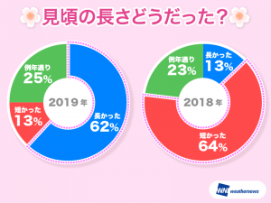 【桜の振り返り調査】開花後の気温が桜の見栄えに影響、関東では4人に3人が「まだら咲き」を実感