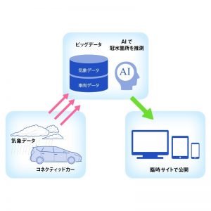 コネクティッドカー情報をAI解析、道路冠水リアルタイム検知の実証実験を開始