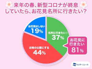 【桜の振り返り調査】外出自粛の春、桜への想いに変化？全体の8割が来春の花見を待望
