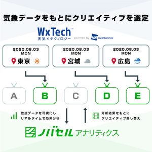 「テレビCMの放映効果データ」と「気象データ」の掛け合わせで全国エリアとして業界初の“天気連動型テレビCM”の放映が可能に