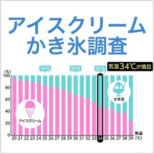 かき氷の人気は気温34度でアイスクリームを超える