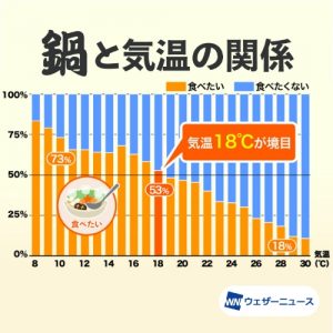 鍋の需要が高まるタイミングは？気温18度以下で過半数が鍋を食べたくなる