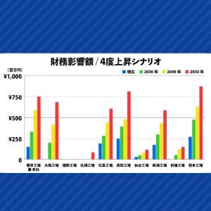 気候変動リスク分析サービス「Climate Impact」で財務影響を算出