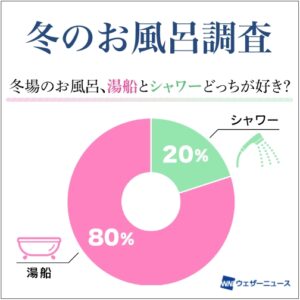 冬にこだわりたいバス用品No.1は「入浴剤」、最高気温10.5度以下で需要大