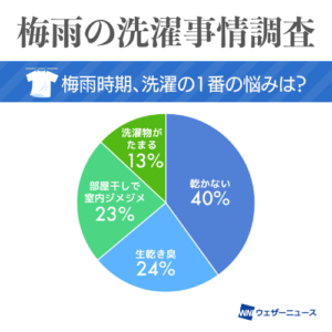 梅雨の洗濯悩み第1位は「乾かない」、2人に1人が『隙間外干し』を実践