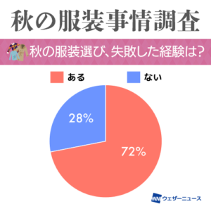 秋の服装選びで7割が失敗経験あり、半袖/長袖や上着の有無が悩み