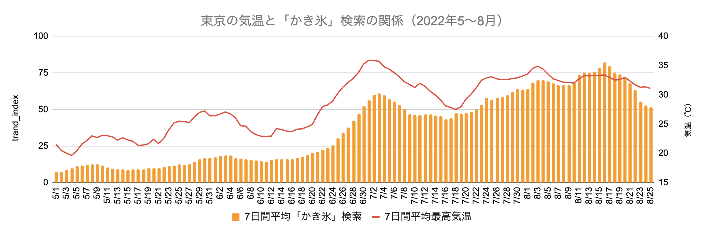 東京の気温と「かき氷」検索の関係