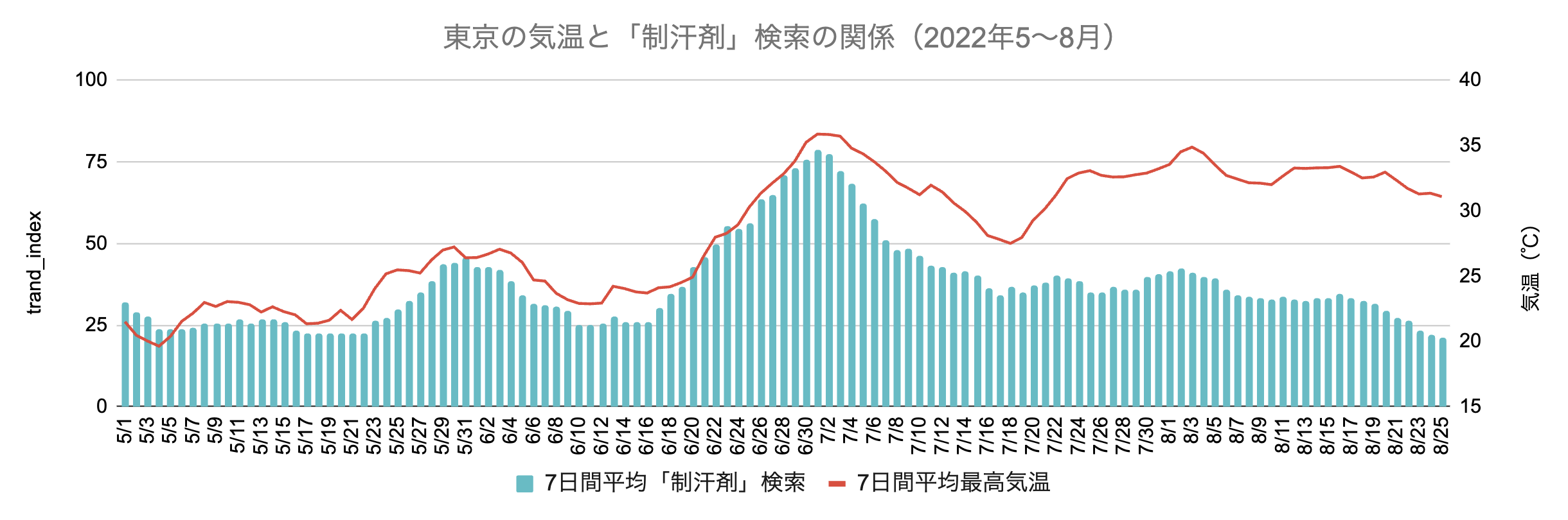 東京の気温と「制汗剤」検索の関係