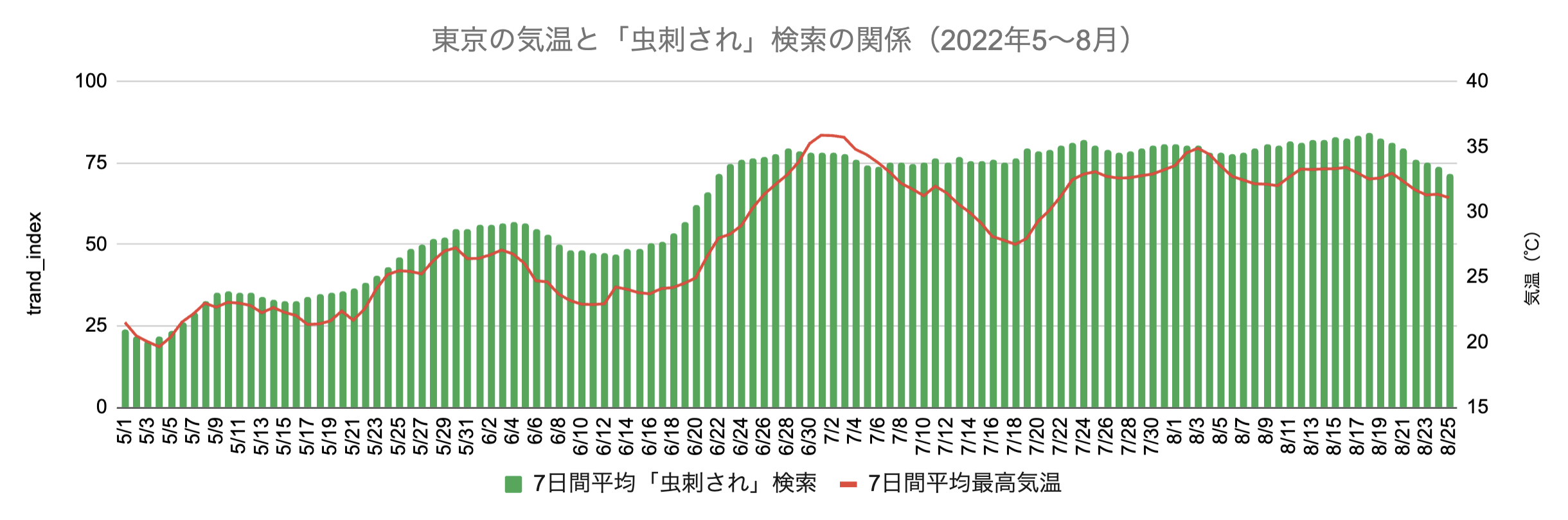東京の気温と「虫刺され」検索の関係