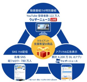 視聴者と企業を共感でつなげる「対話生成型インフルエンス施策」の提供開始