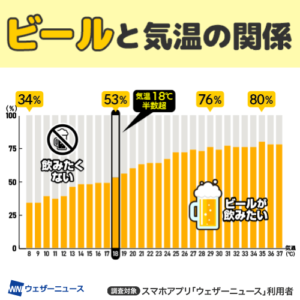 1番のビール日和は夏の晴れて暑い日、気温35度の猛暑日で8割が飲みたい