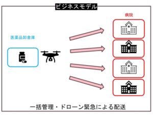 ドローンによる医薬品配送ビジネスモデルの実現にむけた検証を実施