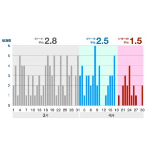 昨今の世界情勢におけるコンテナ船の航海状況について