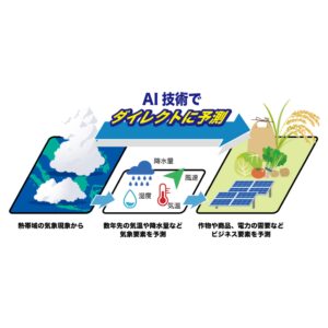 2年先までのビジネス影響をAIでダイレクトに予測する日本初の長期予報技術