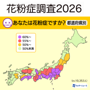 【花粉症調査】2人に1人以上が花粉症　10代は7割が発症し根本治療に関心