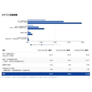 気象災害の経済損失と減災効果を即時試算する新エンジン開発