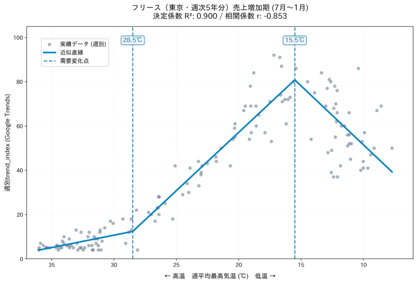 気温と検索数の分析結果。最高気温15.5℃が「フリース」購入意欲の分岐点