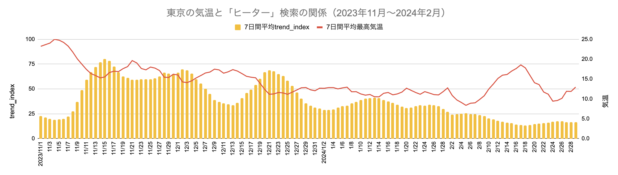 東京の気温と「ヒーター」検索の関係(2023年11月~2024年2月)
