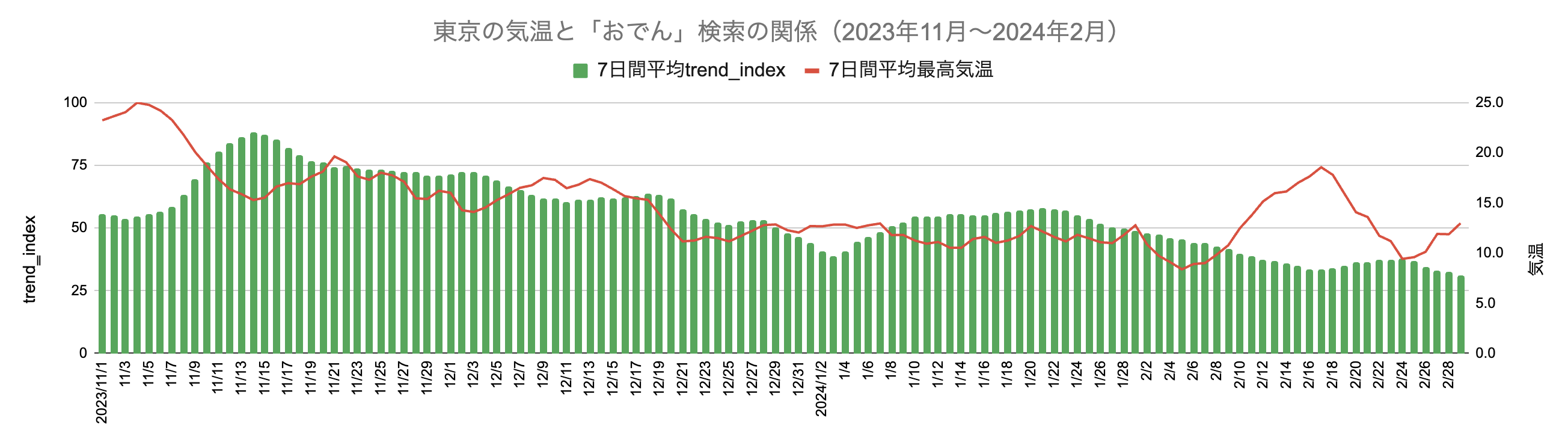 東京の気温と「おでん」検索の関係(2023年11月~2024年2月)