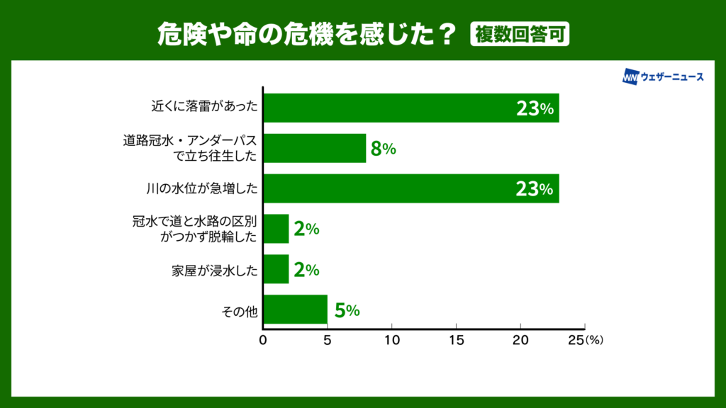 危険や命の危機を感じた?