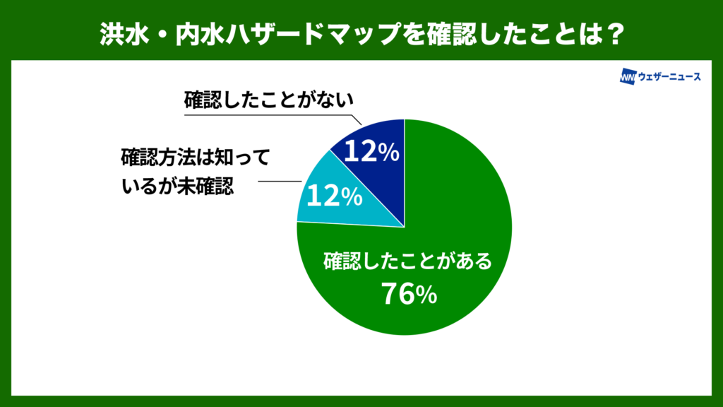 洪水・内水ハザードマップを確認したことは?